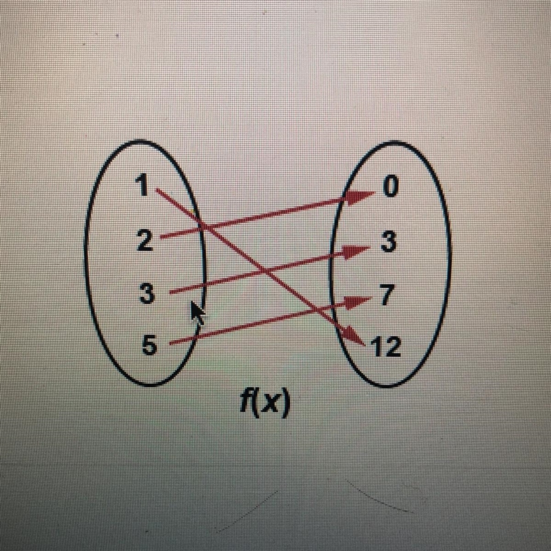 F(x) is a function. A. True B. False-example-1