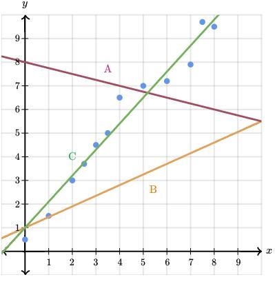 Which line fits the data graphed below? A B C None-example-1