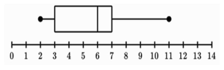 The box plot shows the number of songs downloaded at a music site on a given day.-example-1