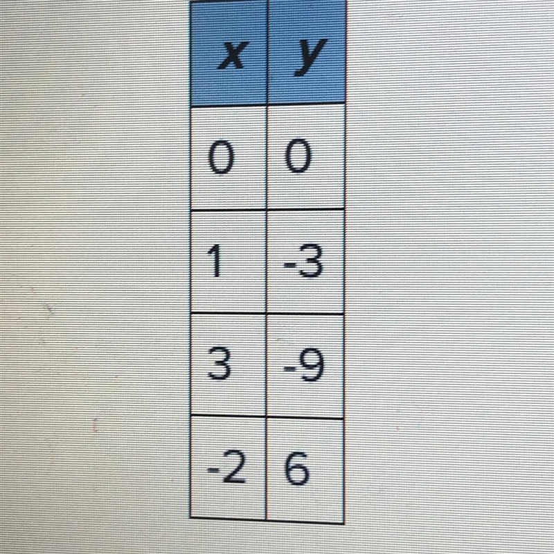 The table below represents a function, which of the following equations could be its-example-1