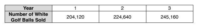 ^ ^ | THE CHART | A company makes yellow golf balls and white golf balls. The table-example-1