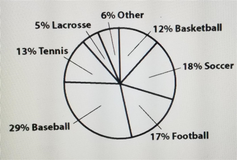 Out of 256 high school student surveyed, how many favored football? A. 44 B. 33 C-example-1