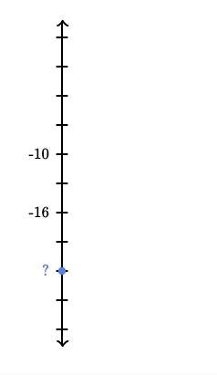 The blue dot is at what value on the number line?-example-1