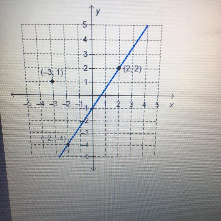 What is the equation, in point-slope form, of the line that is parallel to the given-example-1