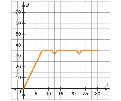 The rate of collection by a solar panel decreased steadily throughout the day due-example-1