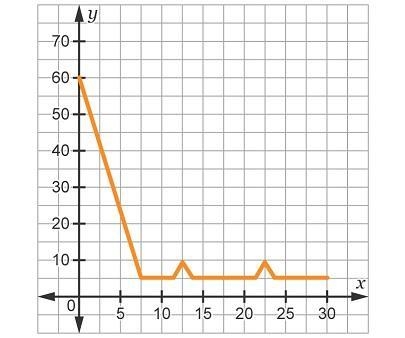 The rate of collection by a solar panel decreased steadily throughout the day due-example-2