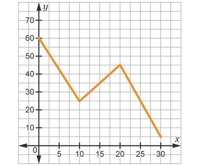 The rate of collection by a solar panel decreased steadily throughout the day due-example-4