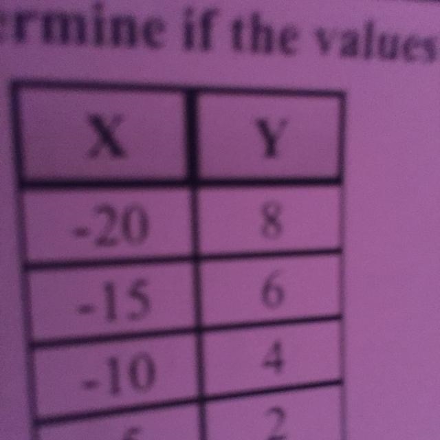 How to know if something is proportional on a table? Pls it’s due today pls answer-example-1