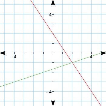 According to the graph, what is the solution (ordered pair) of this system of equations-example-1