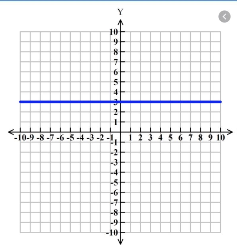 What type of slope does the graph of the line y = 3 have?-example-1