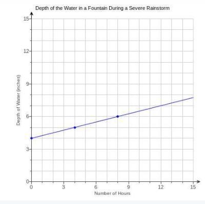 Please Help!!! What is the slope of the line in the graph!!! Braniest will be given-example-1