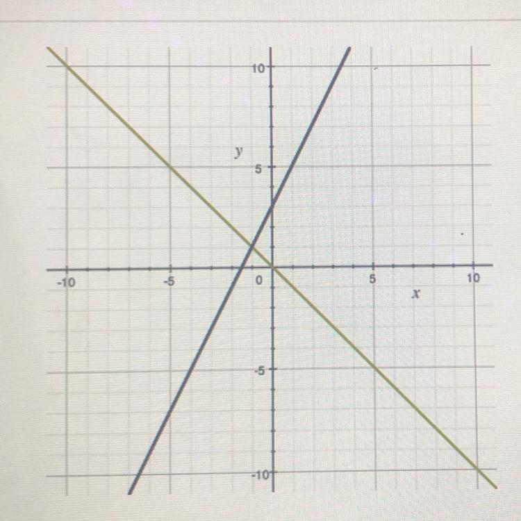 Which statement is TRUE about the graph? A Both tines represent proportional relationships-example-1