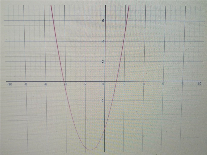 The equation x^2+3x-5 is graphed in the picture how many real solutions does it have-example-1