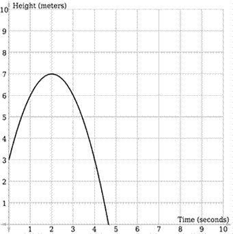 lands on a field. The height of the ball, in meters, is modeled by the function shown-example-1