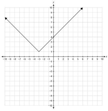 The table of values represents the function g(x) and the graph shows the function-example-1