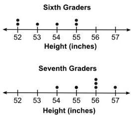 The two plots below show the heights of some sixth graders and some seventh graders-example-1