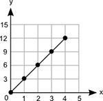 PLZZZZ BEING TIMED!!!! What is the slope of the line segment? −3 Negative 1 over 3 1 over-example-1