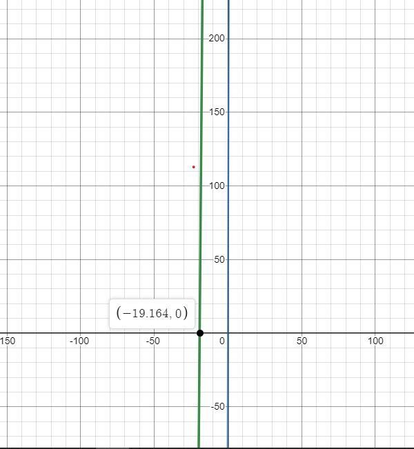 What does the point marked on the green line represent?-example-1