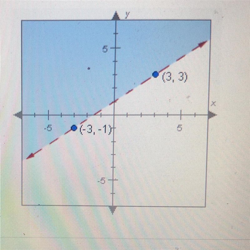 The graph shows the soloution to which inequality (-3,1) (3,3)-example-1