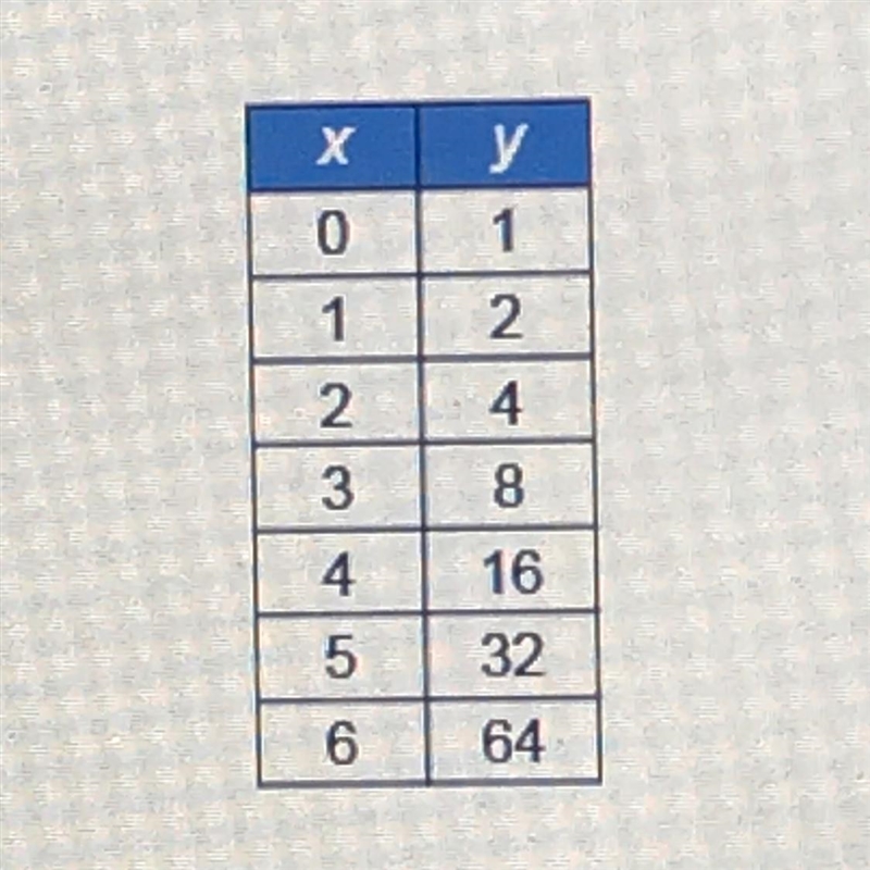 What is the average rate of change for this function for the interval from x = 2 to-example-1