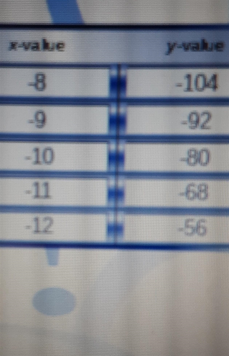 You make a table to use as a quick reference guide y = -200 - 12(x) use the table-example-1