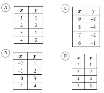 Which table represents a linear function?-example-1