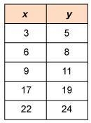 Which equation could have been used to create this function table? y = 2x y = x + 5 y-example-1