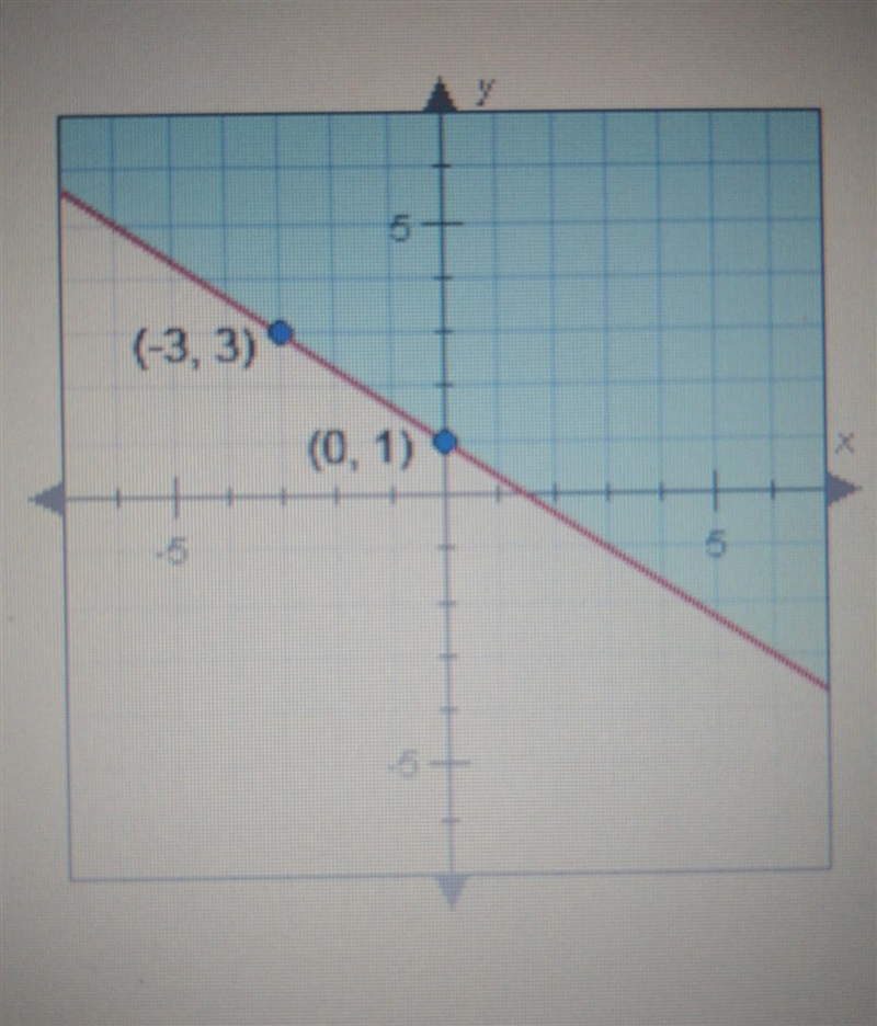 Which liner inequality represents the graph below? y > (2 )/(3 ) * + 1 y \geqslant-example-1