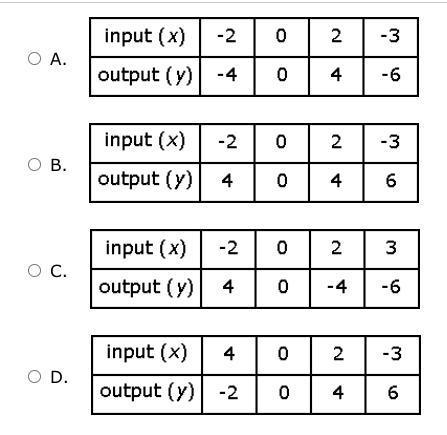 Which table corresponds to the graph of the function below?-example-1