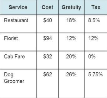 Hey Guys...I need help again... To what percent should the taxes for each service-example-1