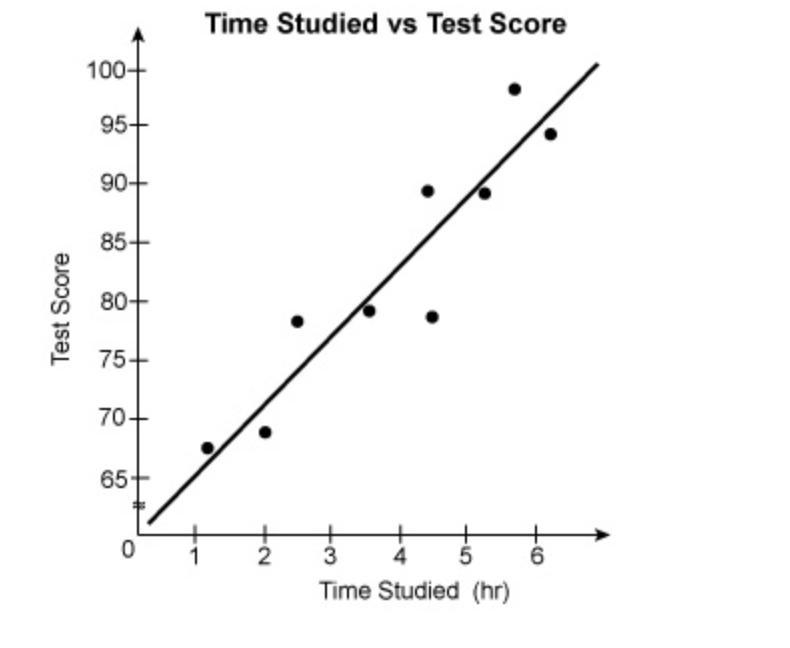 PLEASE HELP! 10 POINTS Which line would be the line of best fit for the scatter plot-example-1