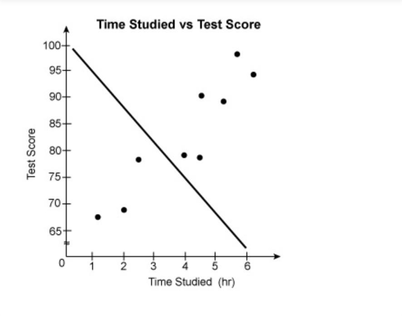 PLEASE HELP! 10 POINTS Which line would be the line of best fit for the scatter plot-example-2