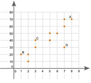 The graph shown below is a scatter plot: Which point on the scatter plot is an outlier-example-1