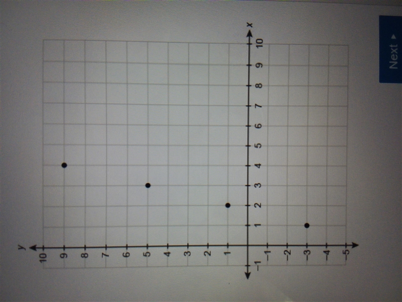 What are the first 4 terms of the arithmetic sequence in the graph? Enter your answers-example-1