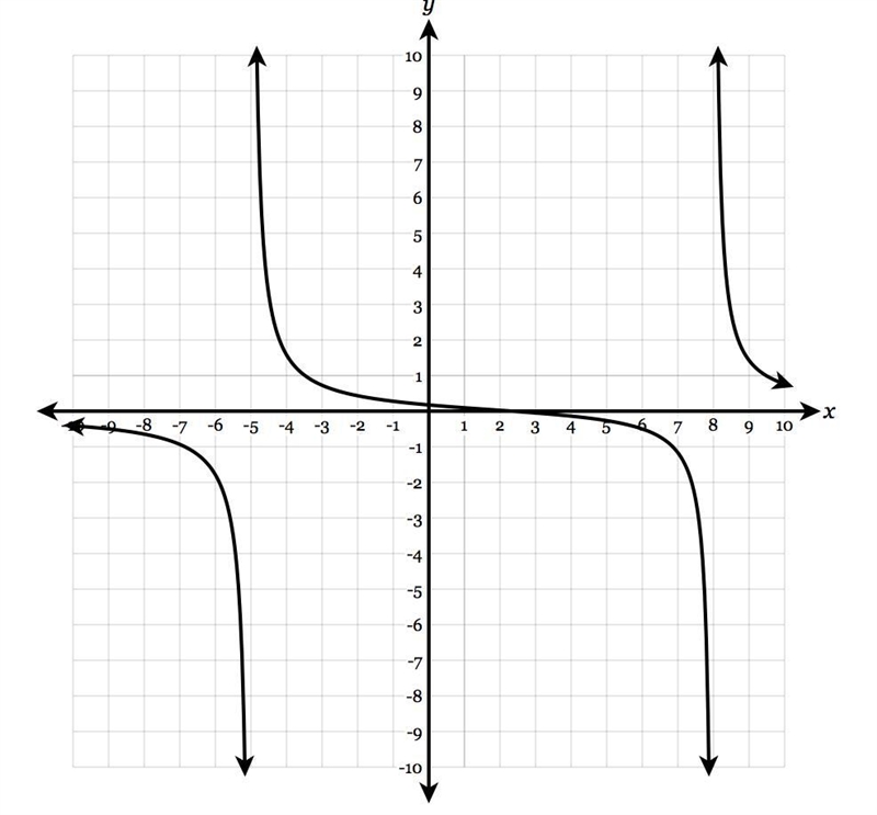 What is the domain of the function shown in the graph below? answer type: interval-example-1