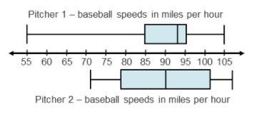 Which pitcher had speeds that were the most consistent? Pitcher 1, because the median-example-1