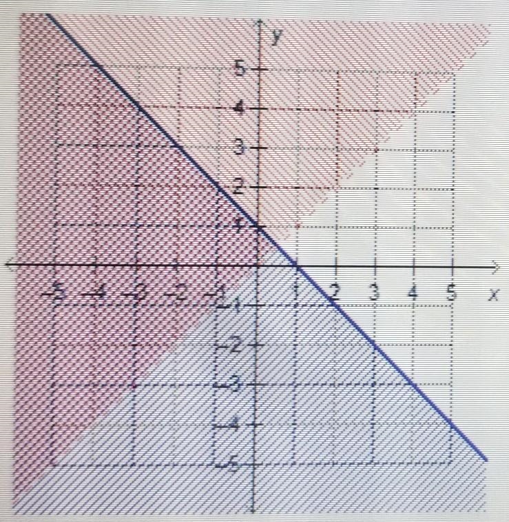 Which ordered pair makes both inequality true. y \leqslant - x + 1 y > x A. (-3,5) B-example-1