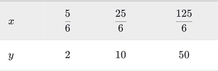 Does the following table show a proportional relationship between variables x and-example-1