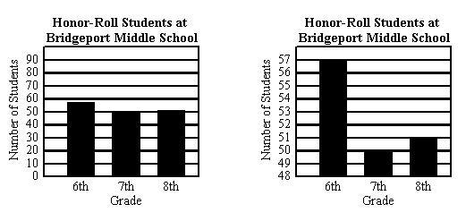 The graphs below show the number of honor roll students in each grade at Bridgeport-example-1