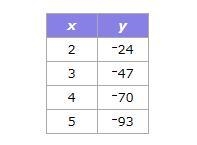 Fill in the missing numbers to complete the linear equation that gives the rule for-example-1