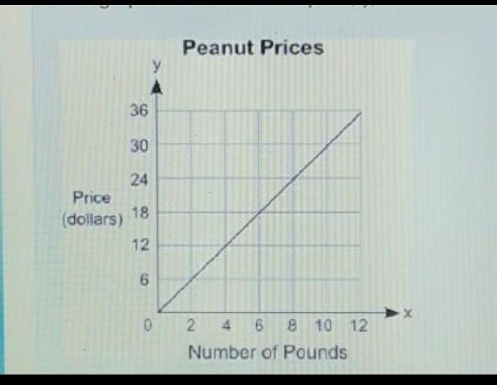 The graph below shows the price, y, in dollars, of different amounts of peanuts, x-example-1