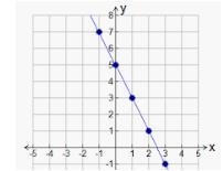 What is the equation of the graphed line? Question 4 options: A. y = 2x + 5 B. y = -2x-example-1