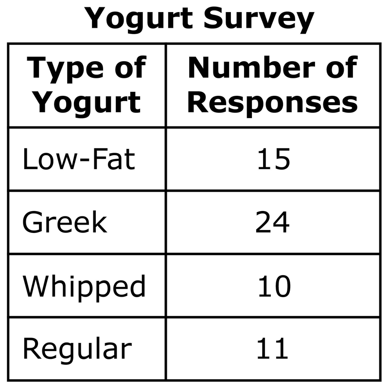 A local grocery store conducted a random survey on the types of yogurt customers bought-example-1