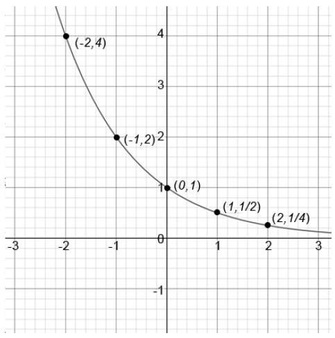 Which of the following exponential functions is represented by the graph? Question-example-1