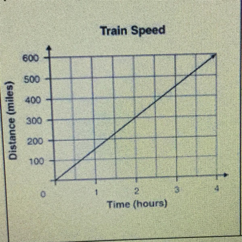 According to this graph, how fast is the train moving in miles per hour?-example-1