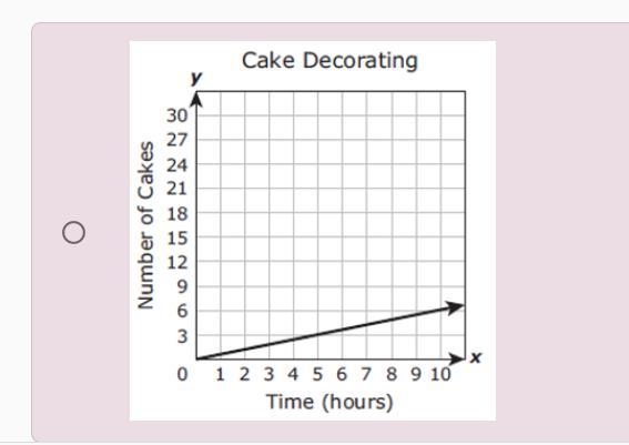 Judy can decorate 3 cakes in 5 hours. Which graph represents this same rate?-example-1