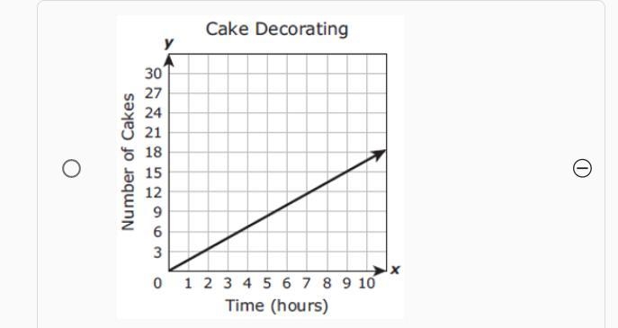 Judy can decorate 3 cakes in 5 hours. Which graph represents this same rate?-example-2