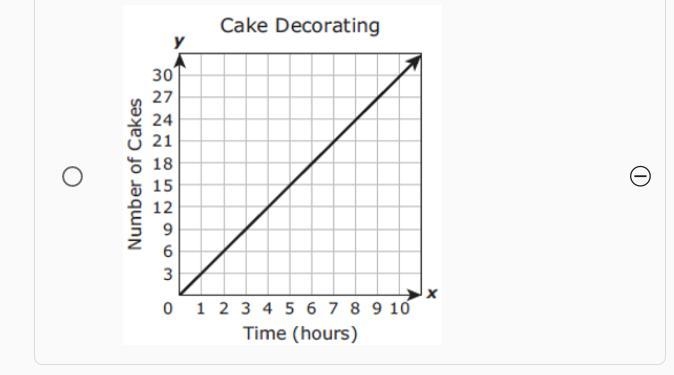 Judy can decorate 3 cakes in 5 hours. Which graph represents this same rate?-example-3