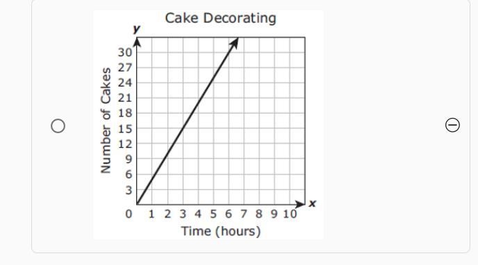 Judy can decorate 3 cakes in 5 hours. Which graph represents this same rate?-example-4