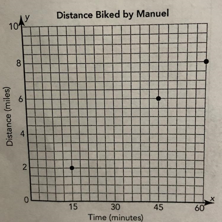 Manuel is biking at a constant rate. The graph shows the ratio time : distance. How-example-1